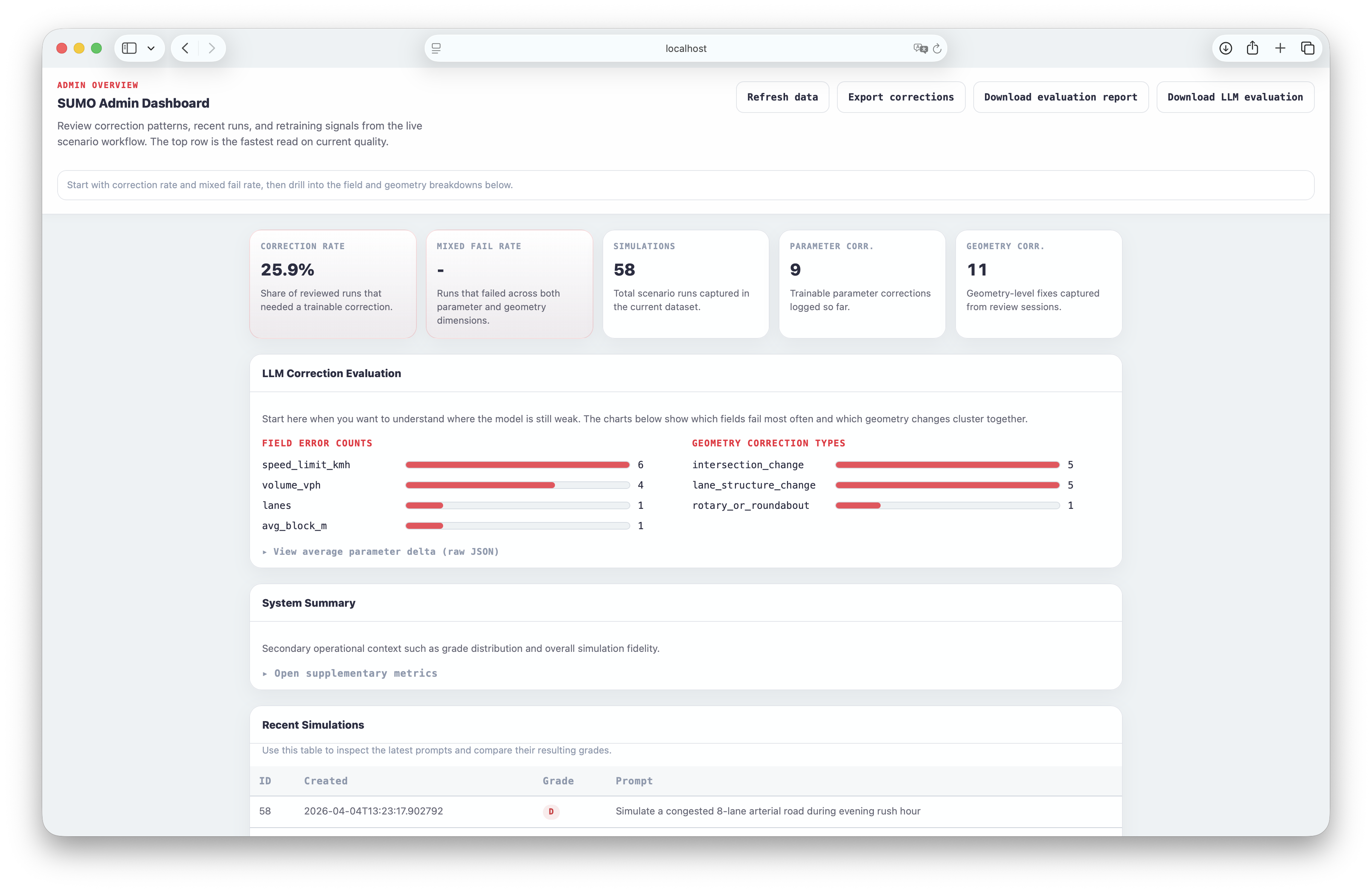 Admin dashboard showing correction rate, field error bars, and recent modifications